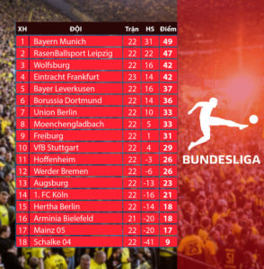 Bảng xếp hạng thành tích của các đội tham gia Bundesliga Giải Bundesliga Đang Diễn Biến Như Thế Nào?