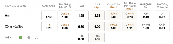 Soi kèo CH Czech vs Anh, 02h00 ngày 23/6: Sức mạnh tiềm tàng