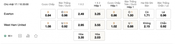 Soi kèo Everton vs West Ham, 20h00 ngày 17/10: Thực lực ngang ngửa