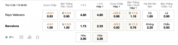 Soi kèo Rayo Vallecano vs Barcelona, 00h00 ngày 28/10: Công làm thủ phá