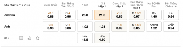 Soi kèo Andorra vs Anh, 01h45 ngày 10/10: Chiến thắng đậm đà