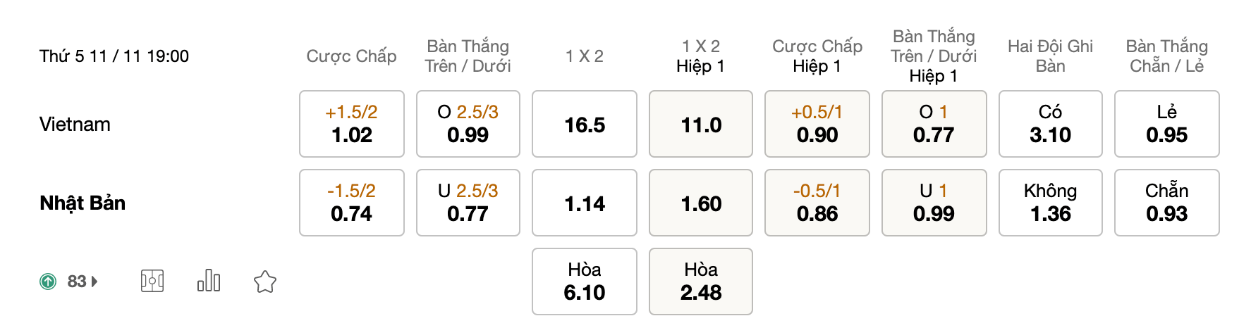 Soi kèo Việt Nam vs Nhật Bản, 19h00 ngày 11/11: Đoán trước thất bại