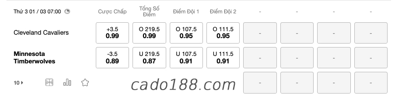 Soi kèo bóng rổ Cavaliers vs Timberwolves (01/3), NBA