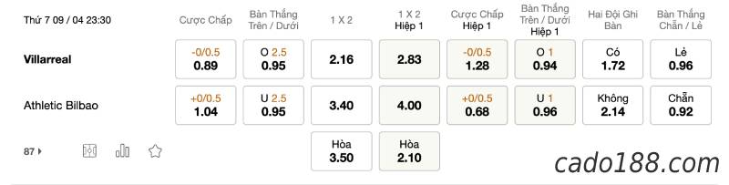 Soi kèo Villarreal vs Athletic Bilbao, 23h30 ngày 09/04