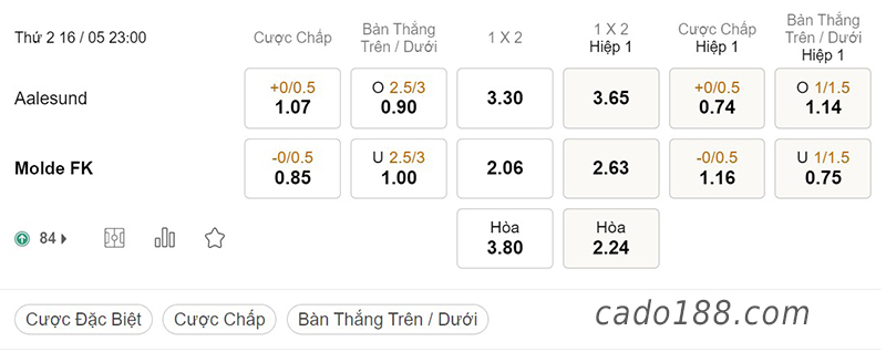 Aalesund vs Molde, 23h00, VĐQG Na Uy
