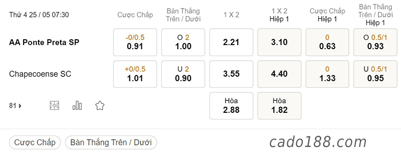Soi kèo xiên ngày 25/5 Ponte Preta vs Chapecoense, 07h30, Serie B Brazil