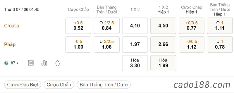 Soi kèo xiên ngày 07/6, Croatia vs Pháp, 01h45, Nations League