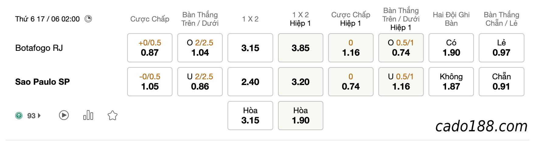 Soi kèo Botafogo vs Sao Paulo, 2h ngày 17/06, Serie A