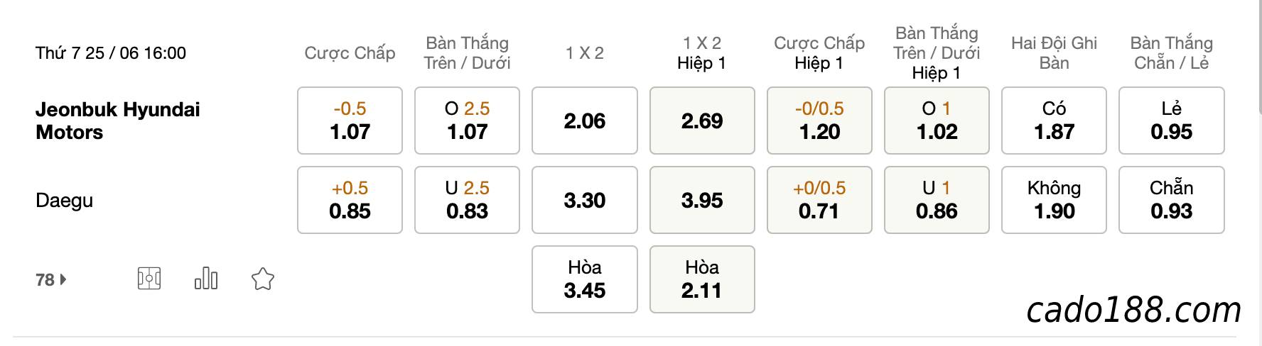 Soi kèo Jeonbuk Hyundai vs Daegu, 16h00 ngày 25/06