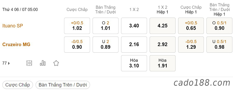Ituano vs Cruzeiro, 05h00, Serie B Brazil
