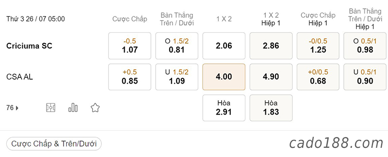 Soi kèo xiên ngày 26/7, Criciuma vs CSA AL, 05h00, Serie B Brazil