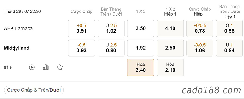 Soi kèo xiên ngày 26/7, Larnaca vs Midtjylland, 22h30, Champions League