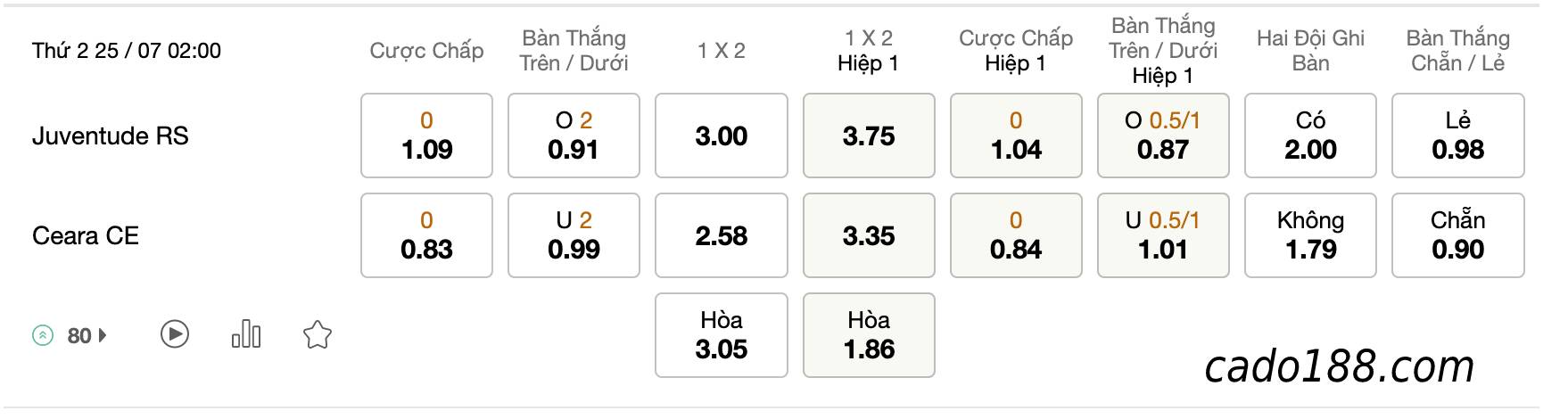 Soi kèo Juventude vs Ceara CE, 2h00 ngày 25/07