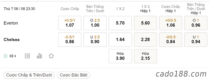 Soi kèo xiên ngày 06/8, Everton vs Chelsea, 23h30, Ngoại hạng Anh