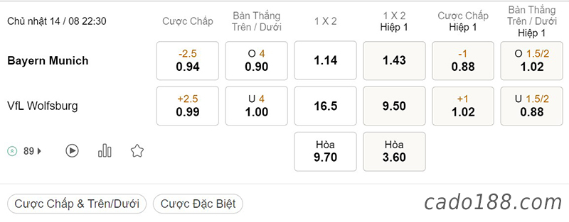 Soi kèo xiên ngày 14/8, Bayern Munich vs Wolfsburg, 22h30, Bundesliga