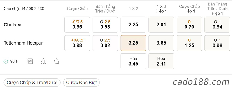 Soi kèo xiên ngày 14/8, Chelsea vs Tottenham, 22h30, Ngoại hạng Anh