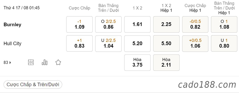 Soi kèo xiên ngày 17/8, Burnley vs Hull City, 01h45, Championship
