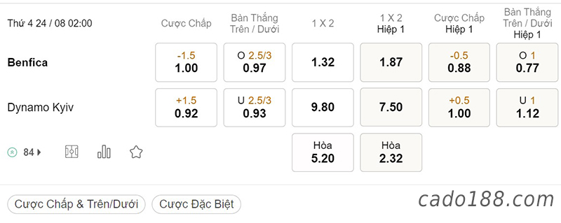 Soi kèo xiên ngày 24/8, Benfica vs Dynamo Kyiv, 02h00, Champions League