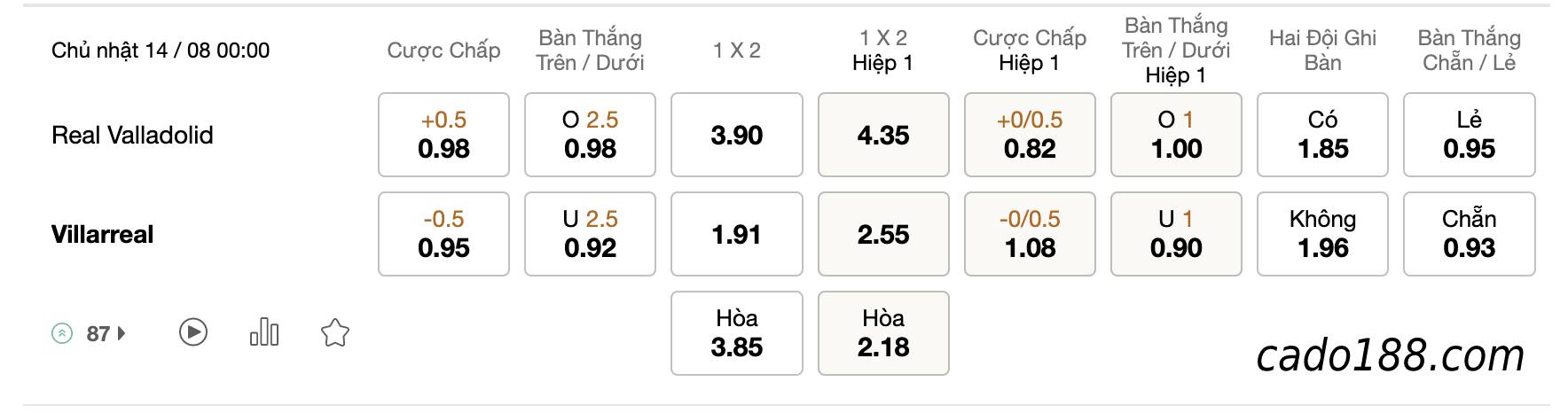 Soi kèo Valladolid vs Villarreal, 00h00 ngày 14/08