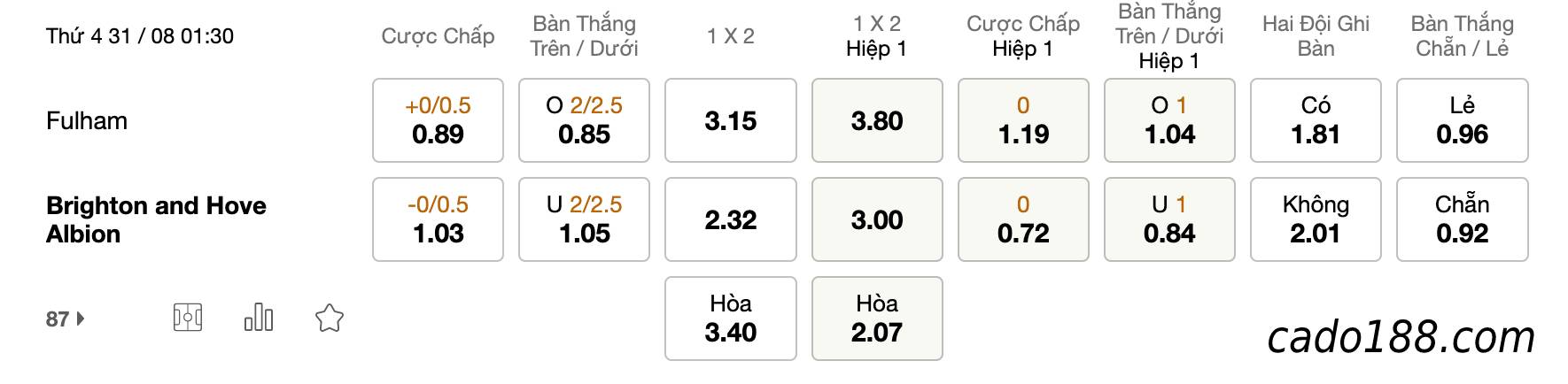 Soi kèo Fulham vs Brighton, 01h30 ngày 31/08/2022, EPL