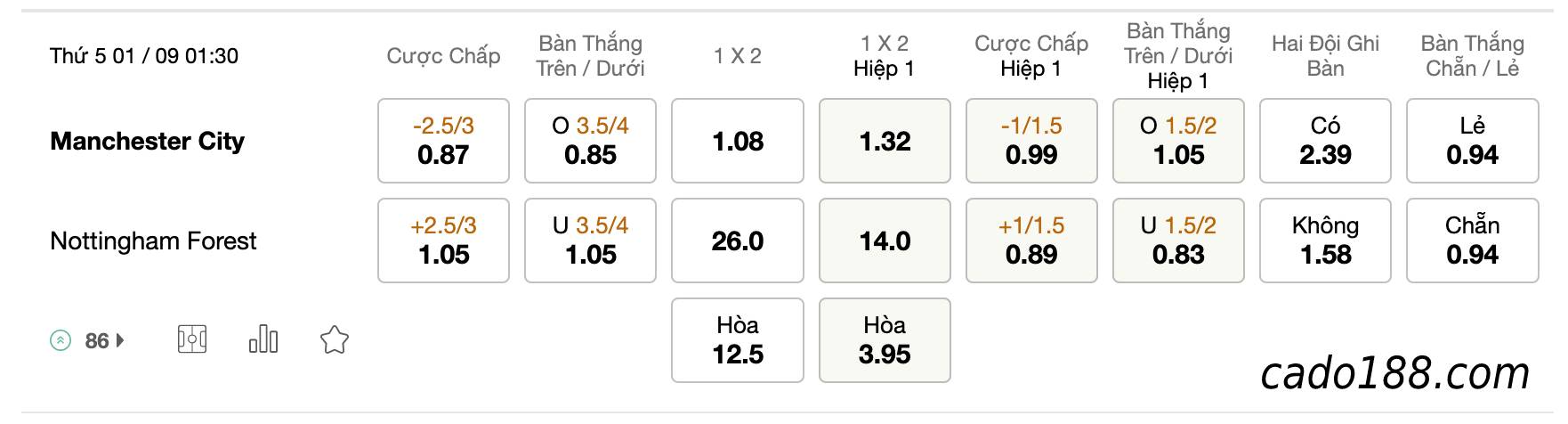 Soi kèo Manchester City vs Nottingham, 01h30 ngày 01/09