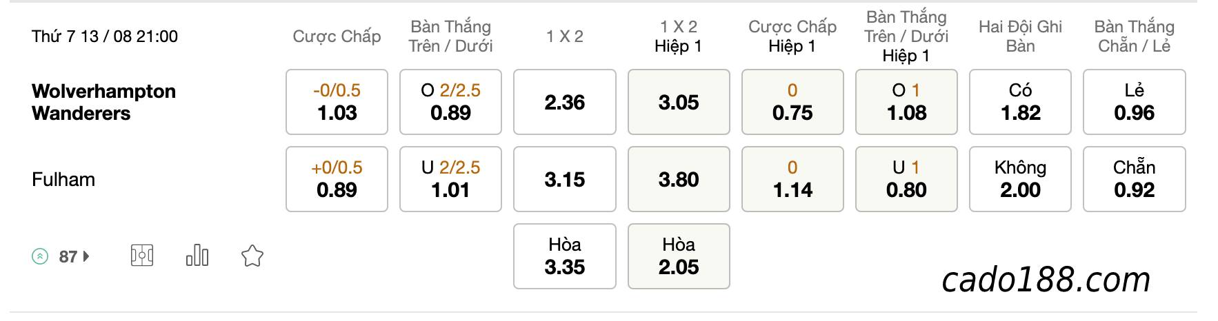 Soi kèo Wolves vs Fulham, 21h00 ngày 13/8/2022, EPL