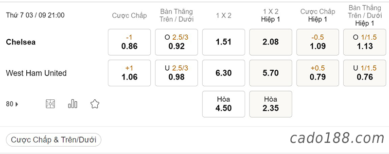 Soi kèo xiên ngày 03/9, Chelsea vs West Ham, 21h00, Ngoại hạng Anh