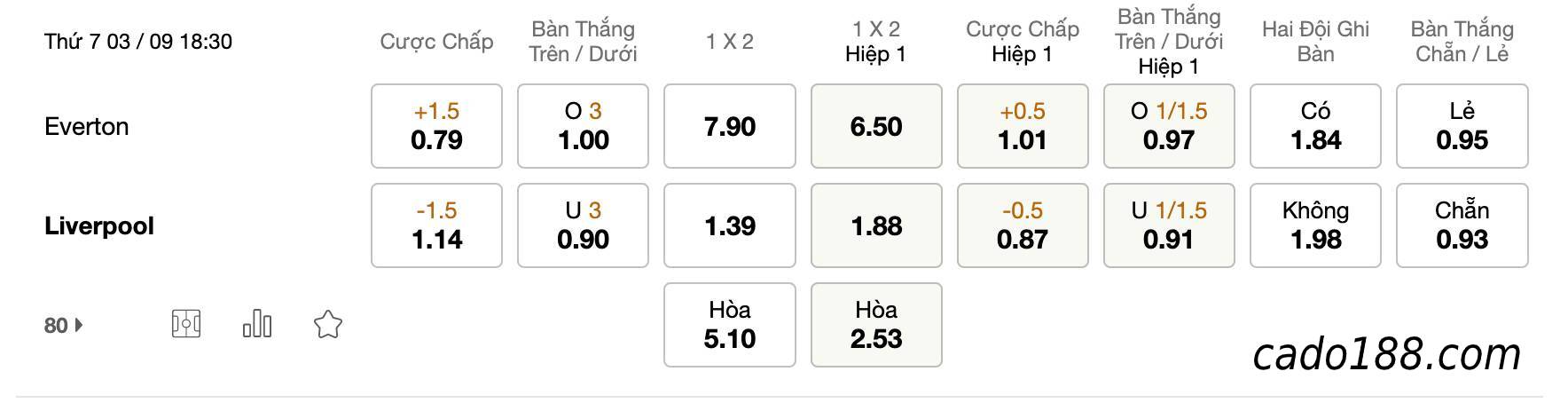 Soi kèo Everton vs Liverpool, 18h30 ngày 03/09, EPL