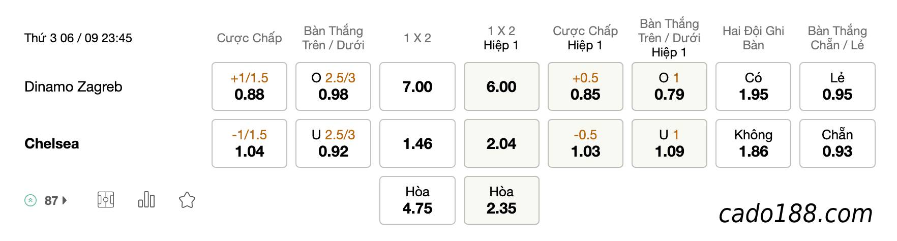 Soi kèo Dinamo Zagreb vs Chelsea, 23h45 ngày 06/09