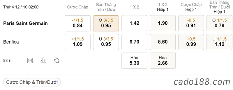 Tỷ Lệ Kèo Nhà Cái 188BET trận PSG vs Benfica, Champions League, ngày 12/10