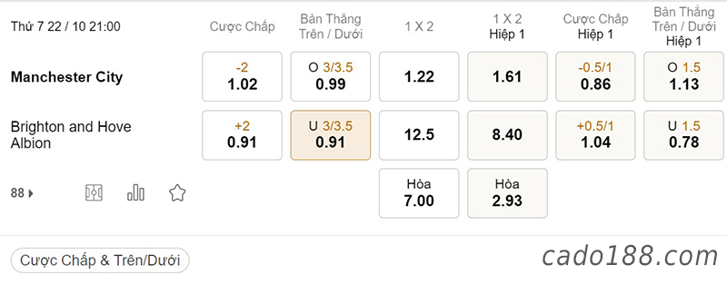 Tỷ Lệ Kèo Nhà Cái 188BET trận Man City vs Brighton, Ngoại hạng Anh, ngày 22/10