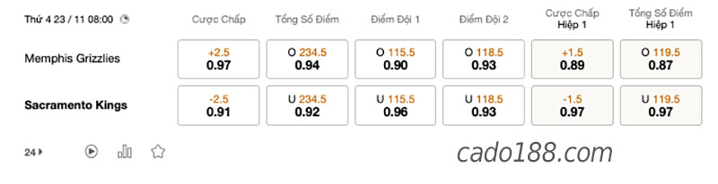 Soi kèo bóng rổ NBA Memphis Grizzlies vs Kings 23/11