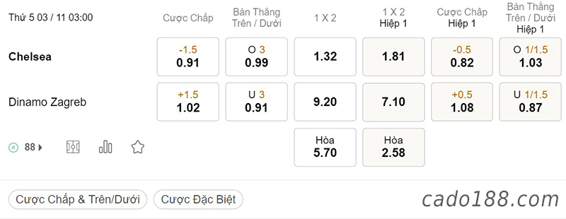 Tỷ Lệ Kèo Nhà Cái 188BET trận Chelsea vs Dinamo Zagreb, Champions League, ngày 3/11