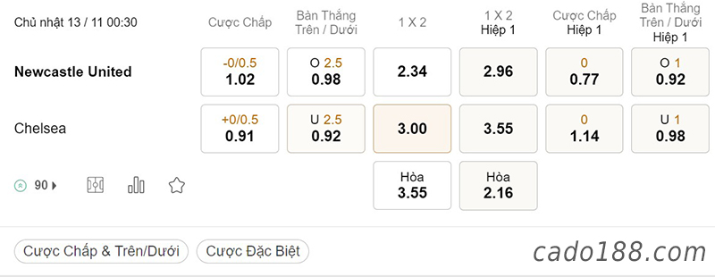 Tỷ Lệ Kèo Nhà Cái 188BET trận Newcastle vs Chelsea, Ngoại hạng Anh, ngày 13/11