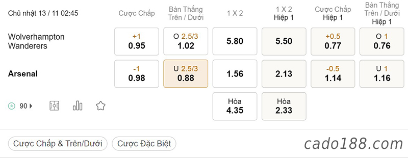 Tỷ Lệ Kèo Nhà Cái 188BET trận Wolves vs Arsenal, Ngoại hạng Anh, ngày 13/11