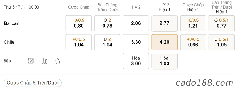 Soi kèo xiên ngày 17/11 Ba Lan vs Chile, 00h00, Giao hữu quốc tế