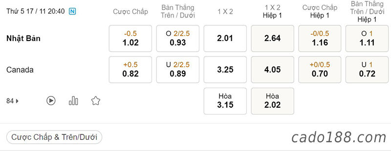 Tỷ Lệ Kèo Nhà Cái 188BET trận Nhật Bản vs Canada, Giao hữu quốc tế, ngày 17/11