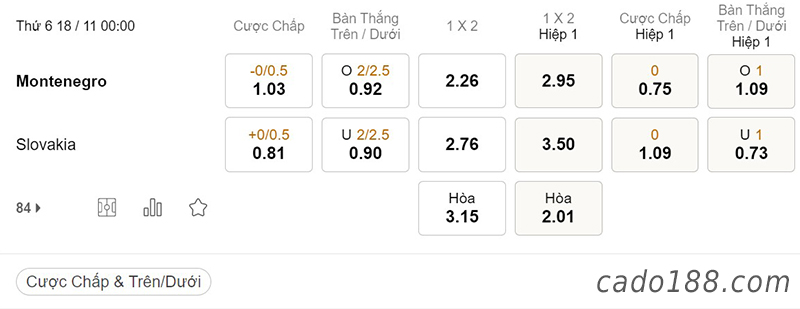 Tỷ Lệ Kèo Nhà Cái 188BET trận Montenegro vs Slovakia, Giao hữu quốc tế, ngày 18/11