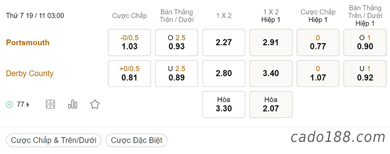 Tỷ Lệ Kèo Nhà Cái 188BET trận Portsmouth vs Derby County, League One, ngày 19/11