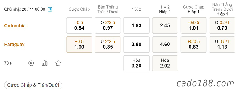 Tỷ Lệ Kèo Nhà Cái 188BET trận Colombia vs Paraguay, Giao hữu quốc tế, ngày 20/11