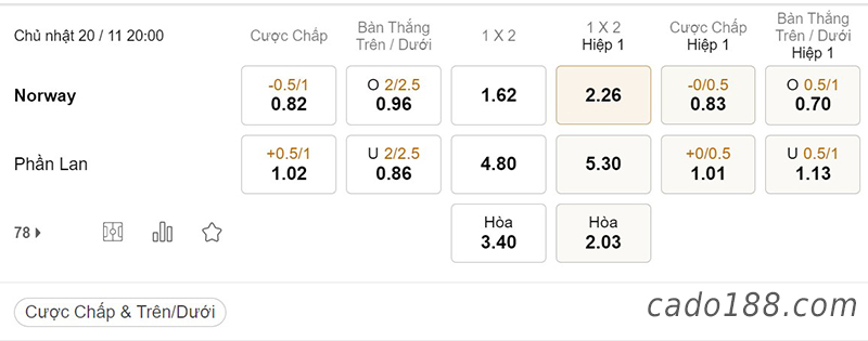 Tỷ Lệ Kèo Nhà Cái 188BET trận Na Uy vs Phần Lan, Giao hữu quốc tế, ngày 20/11