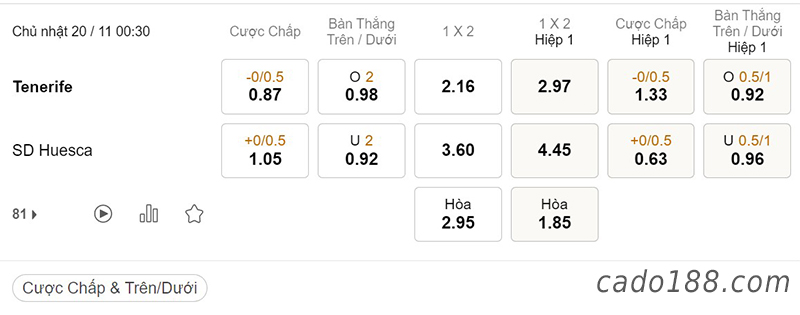 Tenerife vs Huesca, Hạng 2 Tây Ban Nha, ngày 20/11 