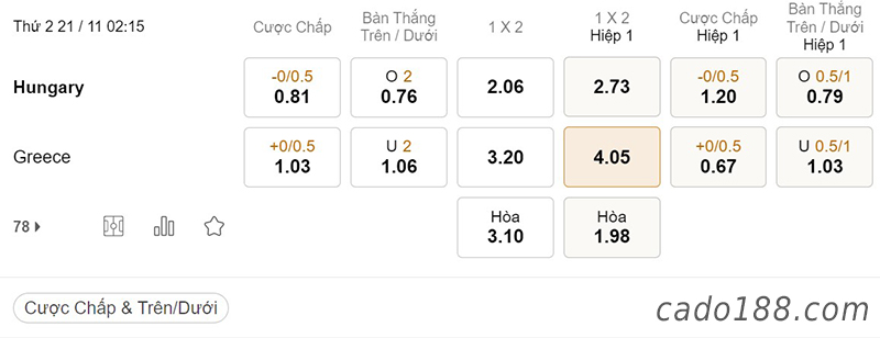 Tỷ Lệ Kèo Nhà Cái 188BET trận Hungary vs Hy Lạp, Giao hữu quốc tế, ngày 21/11