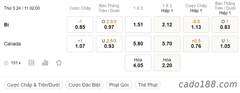 Tỷ Lệ Kèo Nhà Cái 188BET trận Bỉ vs Canada, World Cup 2022, ngày 24/11