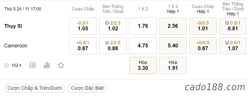 Tỷ Lệ Kèo Nhà Cái 188BET trận Thụy Sĩ vs Cameroon, World Cup 2022, ngày 24/11