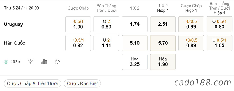 Tỷ Lệ Kèo Nhà Cái 188BET trận Uruguay vs Hàn Quốc, World Cup 2022, ngày 24/11