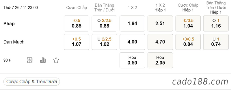 Tỷ Lệ Kèo Nhà Cái 188BET trận Pháp vs Đan Mạch, World Cup 2022, ngày 26/11