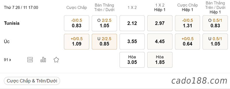 Tỷ Lệ Kèo Nhà Cái 188BET trận Tunisia vs Úc, World Cup 2022, ngày 26/11