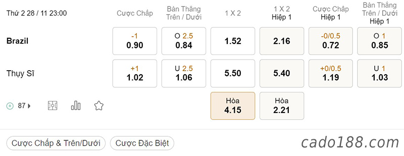 Tỷ Lệ Kèo Nhà Cái 188BET trận Brazil vs Thụy Sĩ, World Cup 2022, ngày 28/11