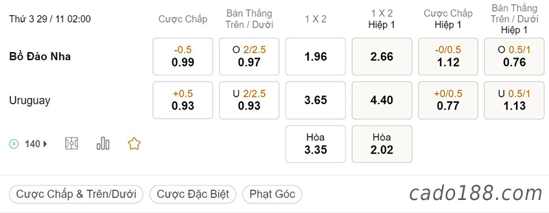 Tỷ Lệ Kèo Nhà Cái 188BET trận Bồ Đào Nha vs Uruguay, World Cup 2022, ngày 29/11